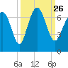 Tide chart for N Newport River (Daymark 119), Newport River, Georgia on 2021/09/26