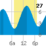 Tide chart for N Newport River (Daymark 119), Newport River, Georgia on 2021/09/27