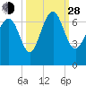 Tide chart for N Newport River (Daymark 119), Newport River, Georgia on 2021/09/28