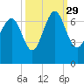 Tide chart for N Newport River (Daymark 119), Newport River, Georgia on 2021/09/29