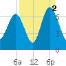 Tide chart for N Newport River (Daymark 119), Newport River, Georgia on 2021/09/2