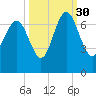 Tide chart for N Newport River (Daymark 119), Newport River, Georgia on 2021/09/30