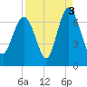 Tide chart for N Newport River (Daymark 119), Newport River, Georgia on 2021/09/3