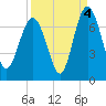 Tide chart for N Newport River (Daymark 119), Newport River, Georgia on 2021/09/4