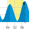 Tide chart for N Newport River (Daymark 119), Newport River, Georgia on 2021/09/5