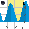 Tide chart for N Newport River (Daymark 119), Newport River, Georgia on 2021/09/6