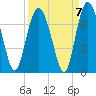 Tide chart for N Newport River (Daymark 119), Newport River, Georgia on 2021/09/7