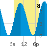 Tide chart for N Newport River (Daymark 119), Newport River, Georgia on 2021/09/8