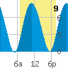 Tide chart for N Newport River (Daymark 119), Newport River, Georgia on 2021/09/9