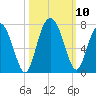 Tide chart for N Newport River (Daymark 119), Newport River, Georgia on 2021/10/10