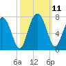 Tide chart for N Newport River (Daymark 119), Newport River, Georgia on 2021/10/11