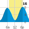 Tide chart for N Newport River (Daymark 119), Newport River, Georgia on 2021/10/16