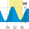 Tide chart for N Newport River (Daymark 119), Newport River, Georgia on 2021/10/22