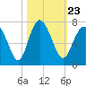Tide chart for N Newport River (Daymark 119), Newport River, Georgia on 2021/10/23