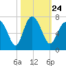 Tide chart for N Newport River (Daymark 119), Newport River, Georgia on 2021/10/24