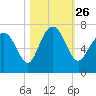 Tide chart for N Newport River (Daymark 119), Newport River, Georgia on 2021/10/26