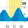 Tide chart for N Newport River (Daymark 119), Newport River, Georgia on 2021/10/29