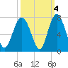 Tide chart for N Newport River (Daymark 119), Newport River, Georgia on 2021/10/4