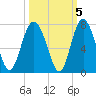 Tide chart for N Newport River (Daymark 119), Newport River, Georgia on 2021/10/5