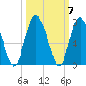 Tide chart for N Newport River (Daymark 119), Newport River, Georgia on 2021/10/7