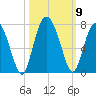 Tide chart for N Newport River (Daymark 119), Newport River, Georgia on 2021/10/9
