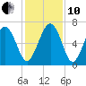 Tide chart for N Newport River (Daymark 119), Newport River, Georgia on 2021/12/10