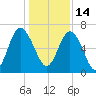Tide chart for N Newport River (Daymark 119), Newport River, Georgia on 2021/12/14