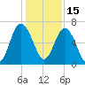 Tide chart for N Newport River (Daymark 119), Newport River, Georgia on 2021/12/15