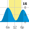 Tide chart for N Newport River (Daymark 119), Newport River, Georgia on 2021/12/16