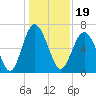 Tide chart for N Newport River (Daymark 119), Newport River, Georgia on 2021/12/19