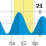 Tide chart for N Newport River (Daymark 119), Newport River, Georgia on 2021/12/21