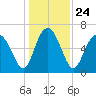 Tide chart for N Newport River (Daymark 119), Newport River, Georgia on 2021/12/24