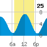 Tide chart for N Newport River (Daymark 119), Newport River, Georgia on 2021/12/25