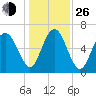 Tide chart for N Newport River (Daymark 119), Newport River, Georgia on 2021/12/26