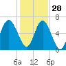 Tide chart for N Newport River (Daymark 119), Newport River, Georgia on 2021/12/28