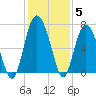 Tide chart for N Newport River (Daymark 119), Newport River, Georgia on 2021/12/5