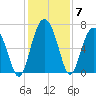 Tide chart for N Newport River (Daymark 119), Newport River, Georgia on 2021/12/7