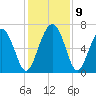 Tide chart for N Newport River (Daymark 119), Newport River, Georgia on 2021/12/9