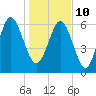 Tide chart for N Newport River (Daymark 119), Newport River, Georgia on 2022/01/10