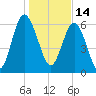 Tide chart for N Newport River (Daymark 119), Newport River, Georgia on 2022/01/14