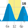 Tide chart for N Newport River (Daymark 119), Newport River, Georgia on 2022/01/16