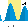 Tide chart for N Newport River (Daymark 119), Newport River, Georgia on 2022/01/18