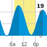 Tide chart for N Newport River (Daymark 119), Newport River, Georgia on 2022/01/19