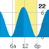 Tide chart for N Newport River (Daymark 119), Newport River, Georgia on 2022/01/22