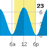 Tide chart for N Newport River (Daymark 119), Newport River, Georgia on 2022/01/23