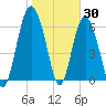 Tide chart for N Newport River (Daymark 119), Newport River, Georgia on 2022/01/30