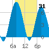 Tide chart for N Newport River (Daymark 119), Newport River, Georgia on 2022/01/31