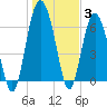 Tide chart for N Newport River (Daymark 119), Newport River, Georgia on 2022/01/3