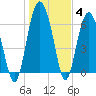 Tide chart for N Newport River (Daymark 119), Newport River, Georgia on 2022/01/4