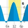 Tide chart for N Newport River (Daymark 119), Newport River, Georgia on 2022/01/6